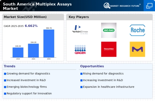 South America Multiplex Assays Market Infographic