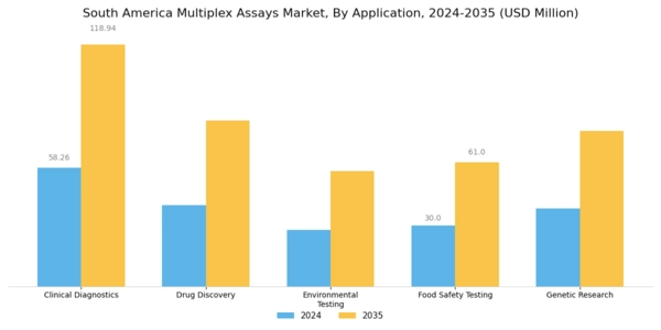 South America Multiplex Assays Market Segment Image 0