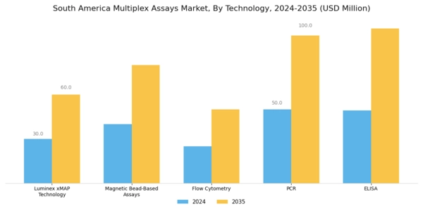 South America Multiplex Assays Market Segment Image 1