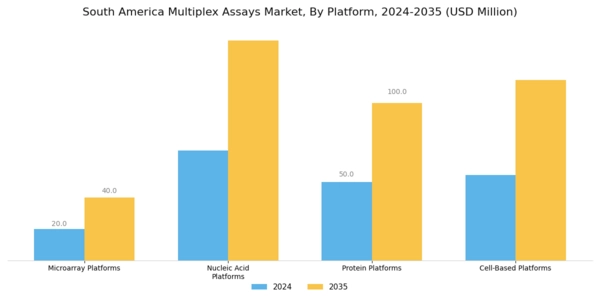 South America Multiplex Assays Market Segment Image 2