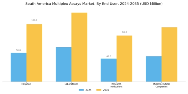 South America Multiplex Assays Market Segment Image 3