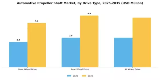 Automotive Propeller Shaft Market Segment Image 1