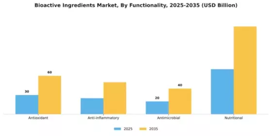 Bioactive Ingredients Market Segment Image 2