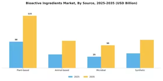Bioactive Ingredients Market Segment Image 3