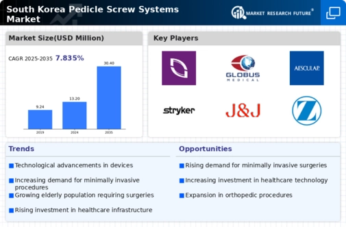 South Korea Pedicle Screw Systems Market Infographic