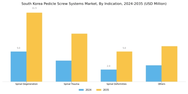South Korea Pedicle Screw Systems Market Segment Image 2