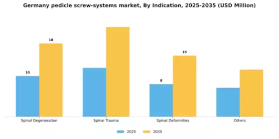 Germany Pedicle Screw Systems Market Segment Image 2