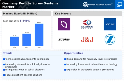 Germany Pedicle Screw Systems Market Infographic