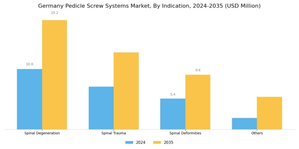 Germany Pedicle Screw Systems Market Segment Image 2