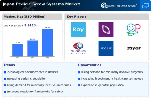 Japan Pedicle Screw Systems Market Infographic