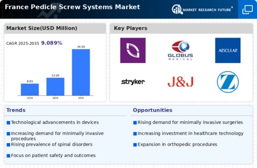 France Pedicle Screw Systems Market Infographic