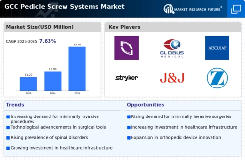 GCC Pedicle Screw Systems Market Infographic