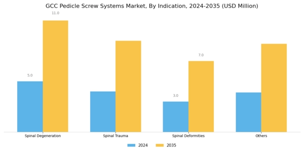 GCC Pedicle Screw Systems Market Segment Image 2