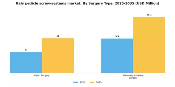 Italy Pedicle Screw Systems Market Segment Image 4