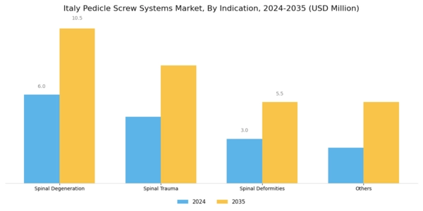 Italy Pedicle Screw Systems Market Segment Image 2