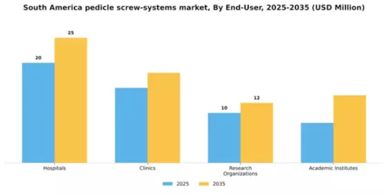 South America Pedicle Screw Systems Market Segment Image 1