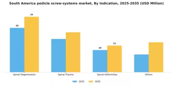 South America Pedicle Screw Systems Market Segment Image 2