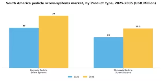 South America Pedicle Screw Systems Market Segment Image 3