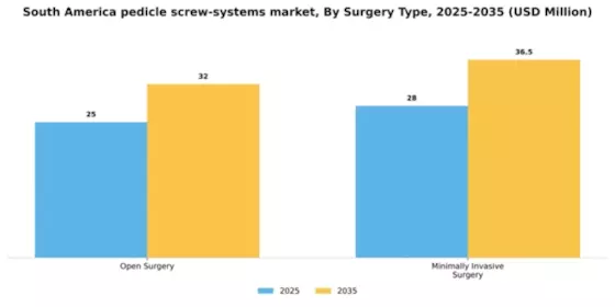 South America Pedicle Screw Systems Market Segment Image 4