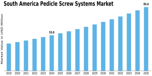 South America Pedicle Screw Systems Market Size