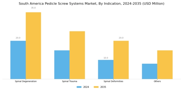 South America Pedicle Screw Systems Market Segment Image 2