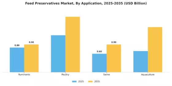 Feed Preservatives Market Segment Image 0