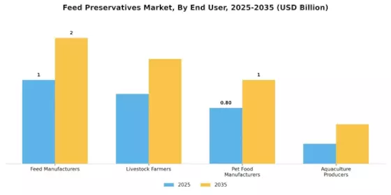 Feed Preservatives Market Segment Image 1