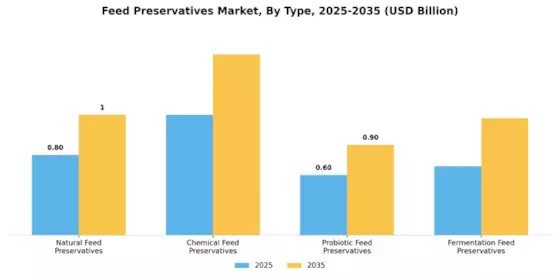 Feed Preservatives Market Segment Image 3