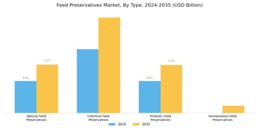 Feed Preservatives Market Segment Image 0