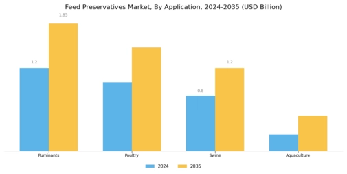 Feed Preservatives Market Segment Image 1