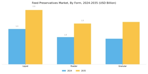 Feed Preservatives Market Segment Image 2