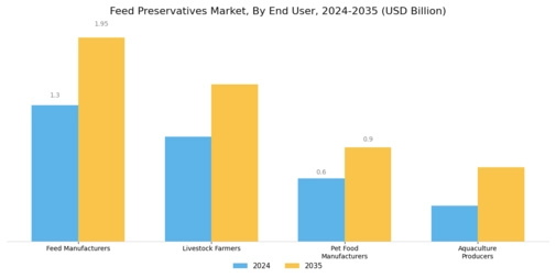 Feed Preservatives Market Segment Image 3