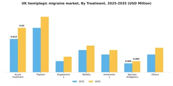 UK Hemiplegic Migraine Market Segment Image 3