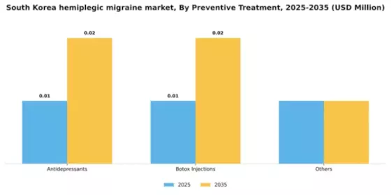 South Korea Hemiplegic Migraine Market Segment Image 2