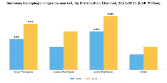 Germany Hemiplegic Migraine Market Segment Image 0