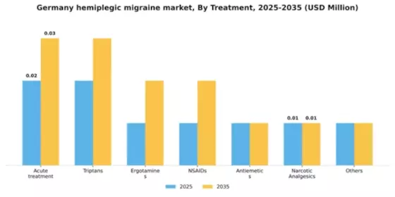 Germany Hemiplegic Migraine Market Segment Image 3
