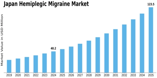 Japan Hemiplegic Migraine Market Size