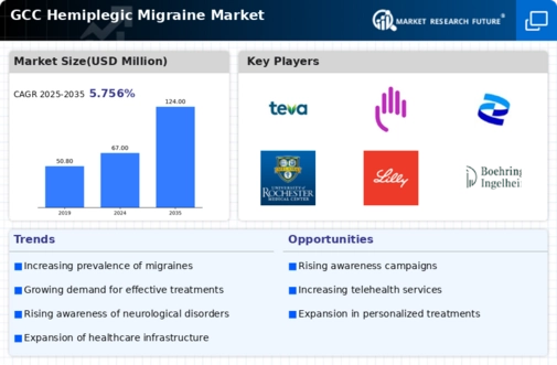GCC Hemiplegic Migraine Market Infographic