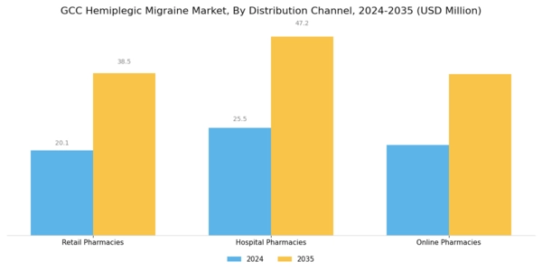 GCC Hemiplegic Migraine Market Segment Image 2