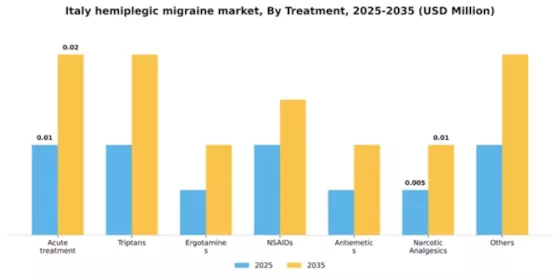 Italy Hemiplegic Migraine Market Segment Image 3