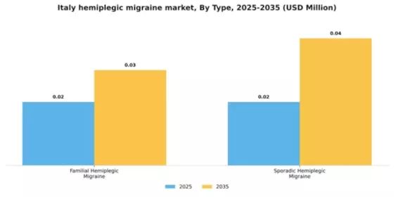 Italy Hemiplegic Migraine Market Segment Image 4