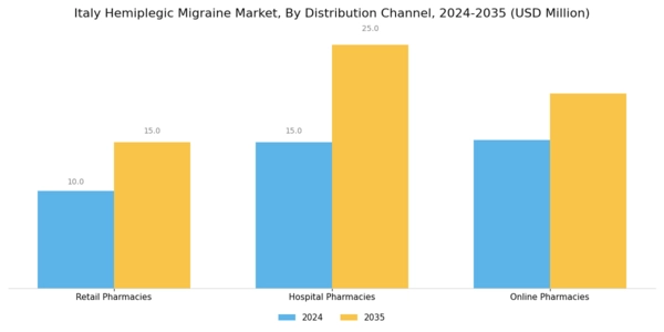 Italy Hemiplegic Migraine Market Segment Image 2