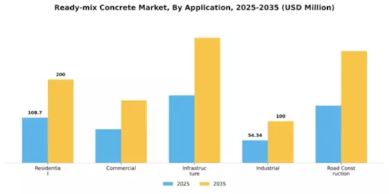 Ready-mix Concrete Market Segment Image 0