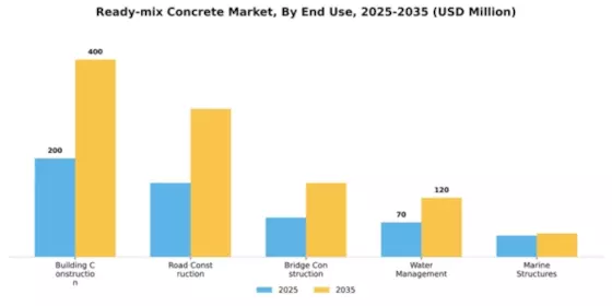 Ready-mix Concrete Market Segment Image 1