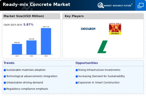 Ready-mix Concrete Market Infographic