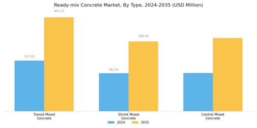 Ready-mix Concrete Market Segment Image 0