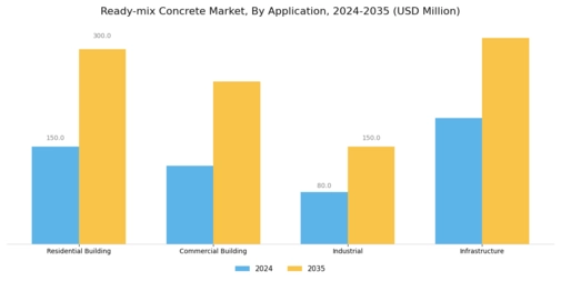 Ready-mix Concrete Market Segment Image 2