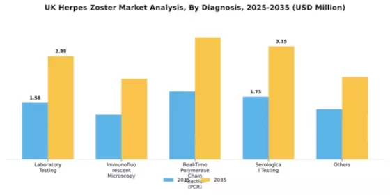 UK Herpes Zoster Market Segment Image 0