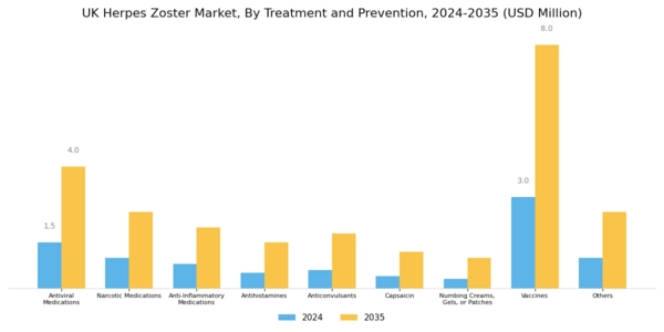 UK Herpes Zoster Market Segment Image 1