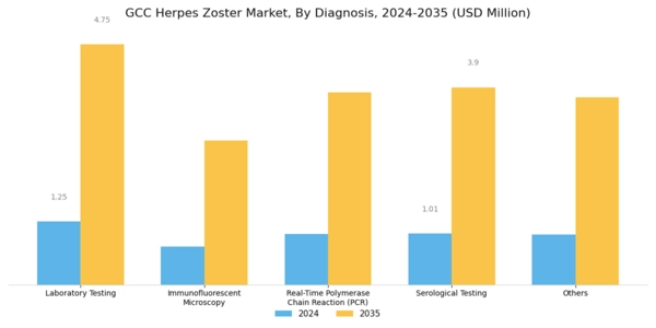 GCC Herpes Zoster Market Segment Image 0